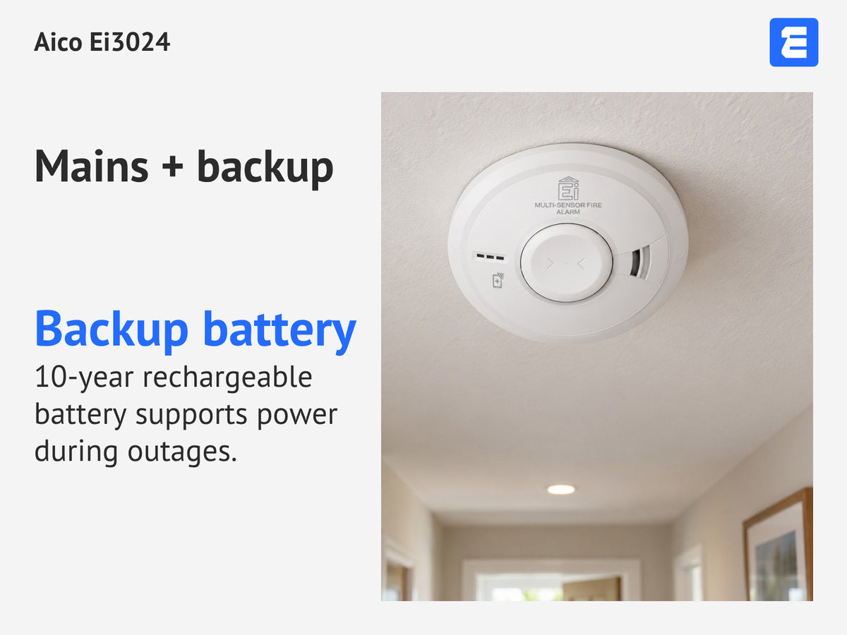 Aico Ei3024 at a hallway ceiling; infographic: Mains + backup Backup battery 10-year rechargeable battery supports power during outages.
